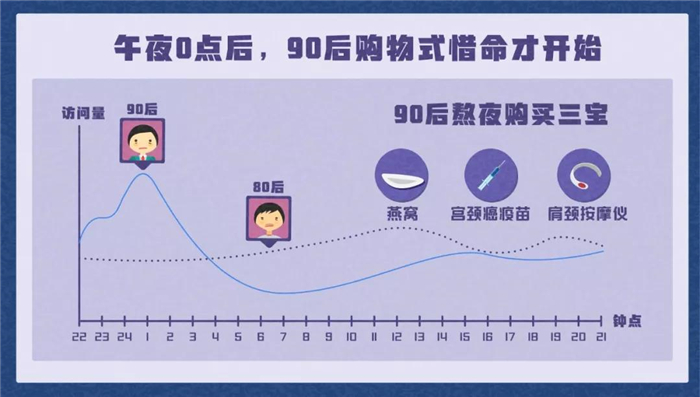 淘寶發(fā)布《90后惜命指南》，肥胖和體力不支，需要養(yǎng)生